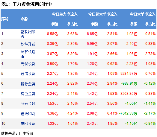 两市横盘缩量调整 互联网获主力资金青睐!