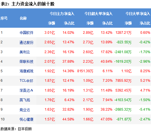 两市横盘缩量调整 互联网获主力资金青睐!