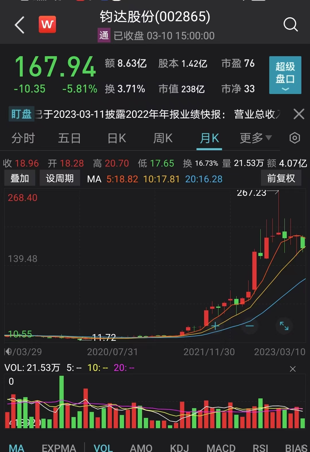 净利“狂飙”5倍！13倍大牛股业绩出炉